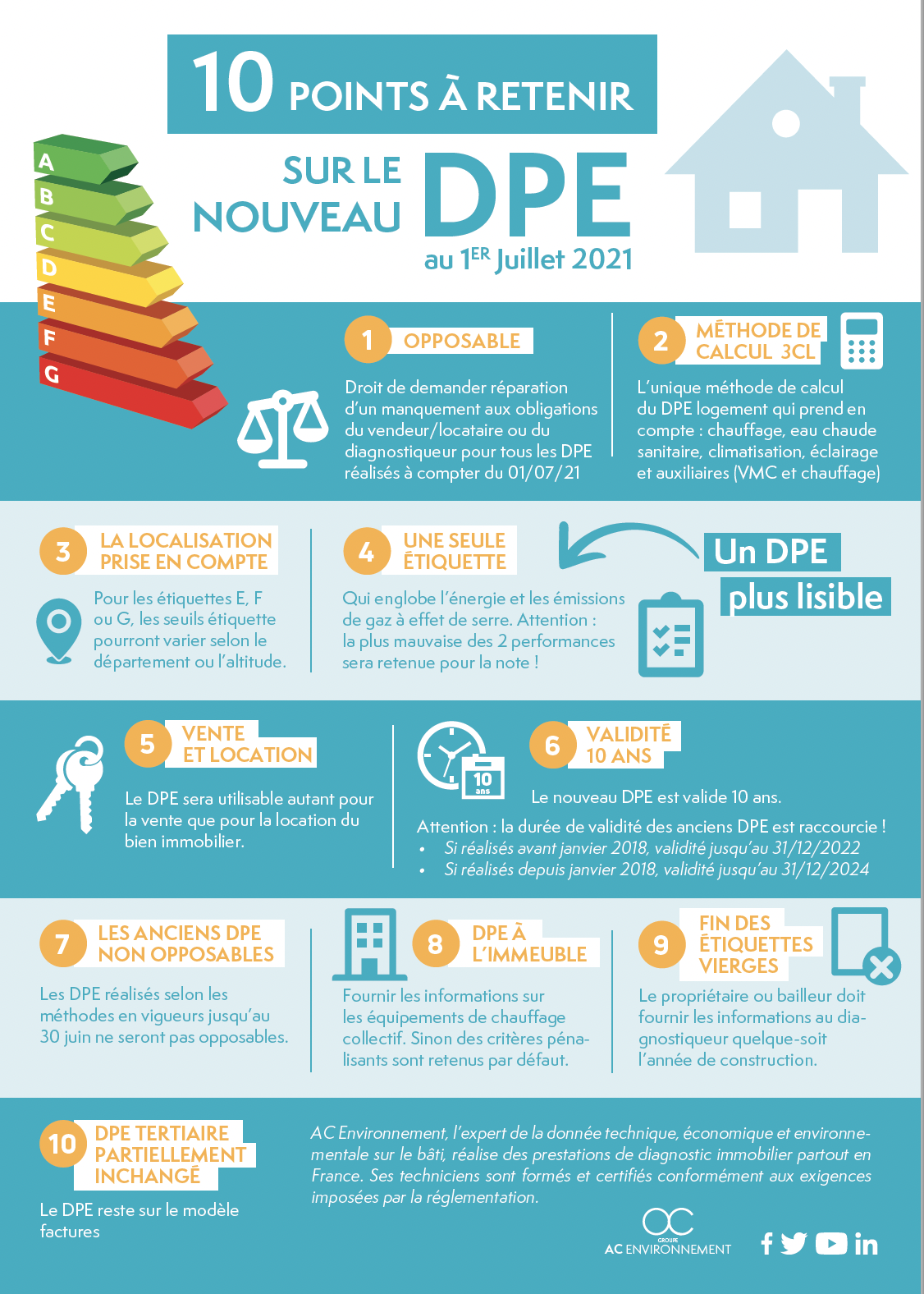 DPE à Brignoles | AC Environnement